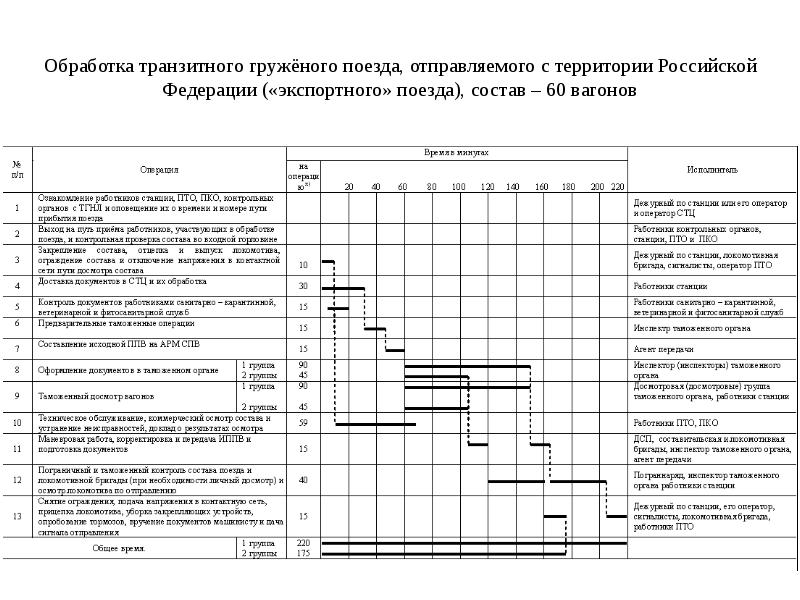 Построение технологических графиков