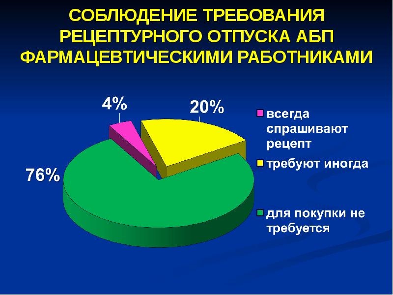 Анализ знаний