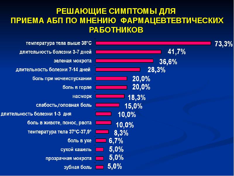 Анализ знаний. Решающие симптомы. Число фармацевтических работников на 100 тысяч населения.