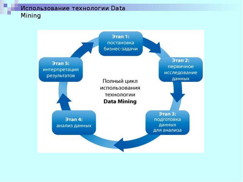 Использование 4. Интеллектуальный анализ данных data Mining. Технологии интеллектуального анализа данных (data Mining).. Основные задачи data Mining. Использование data Mining.