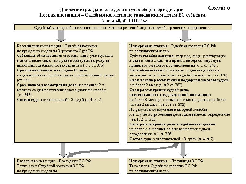 Порядок осуществления правосудия в судах общей юрисдикции презентация 10 класс право