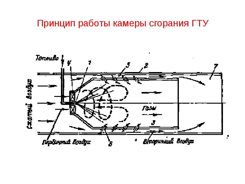 Схема камеры сгорания гту