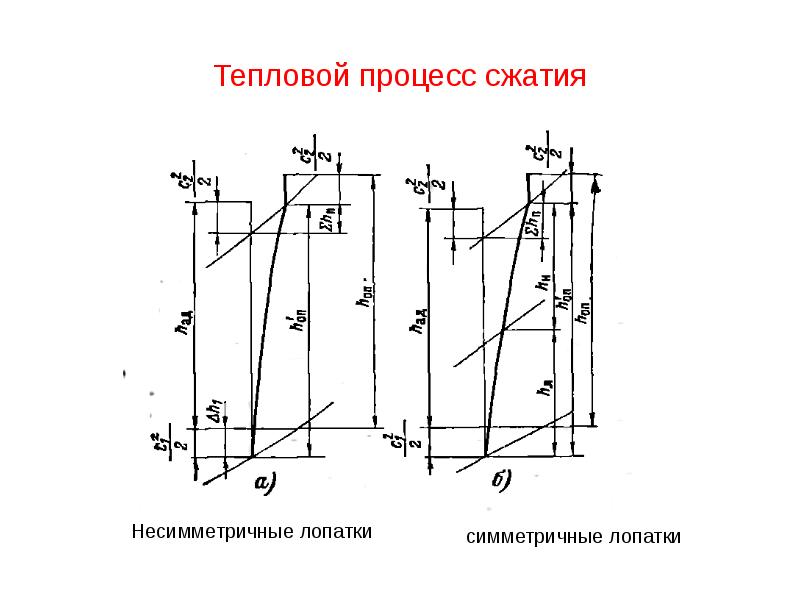 Работа процесса сжатия