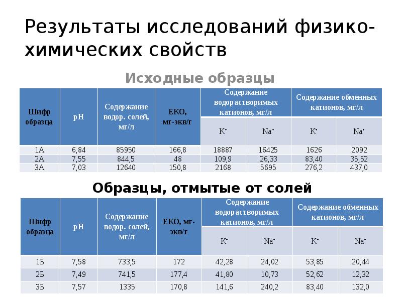 Результаты исследований физико-химических свойств Образцы, отмытые от солей