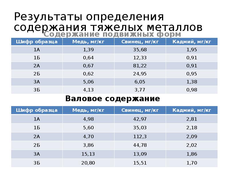 Результаты определения содержания тяжелых металлов Валовое содержание