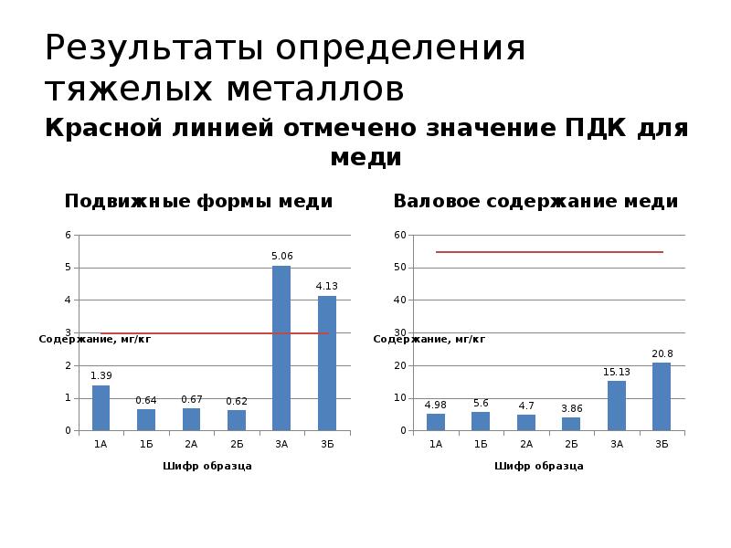Результаты определения тяжелых металлов Красной линией отмечено значение ПДК для меди