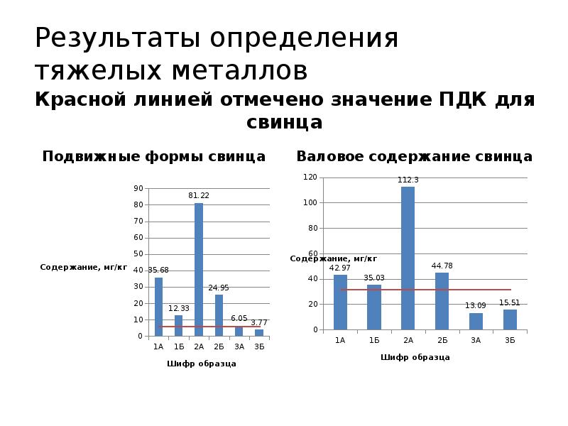 Результаты определения тяжелых металлов Красной линией отмечено значение ПДК для свинца