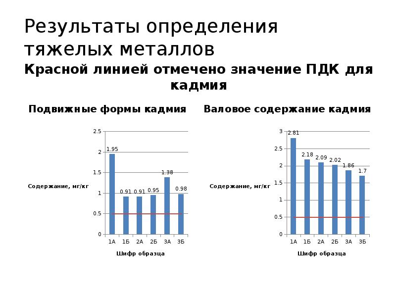 Результаты определения тяжелых металлов Красной линией отмечено значение ПДК для кадмия