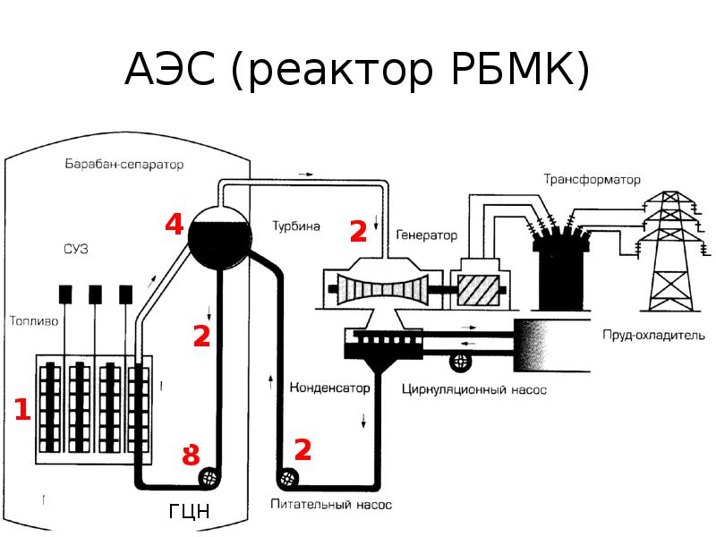 Схема аэс с реакторами