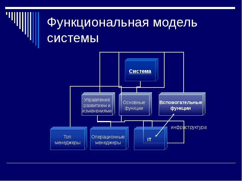 Моделирование организаций