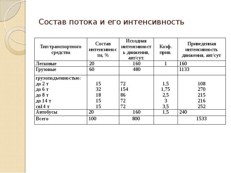 Состав интенсивности движения