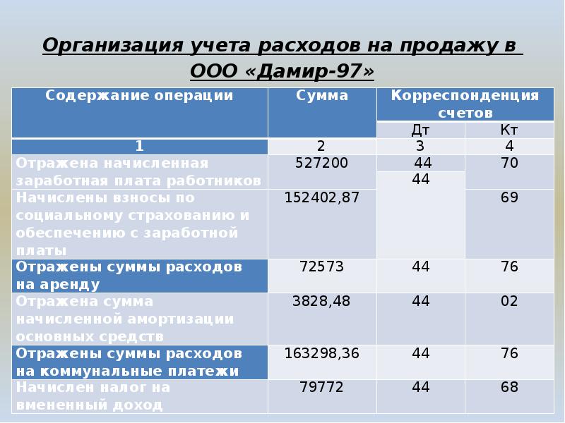 Счет 97 расходы