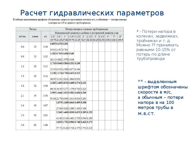 Расчет параметров