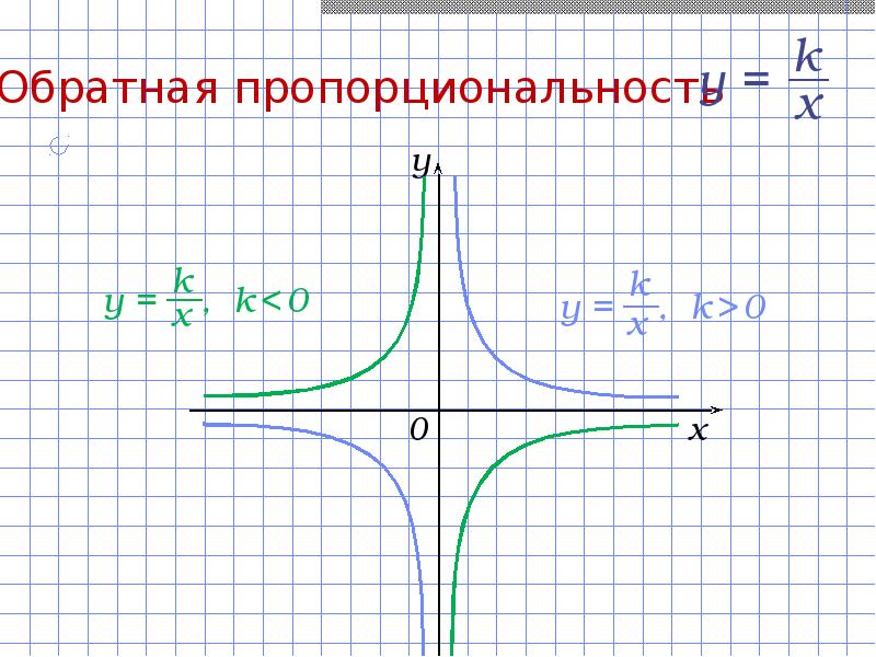 Презентация по теме функция обратная пропорциональность