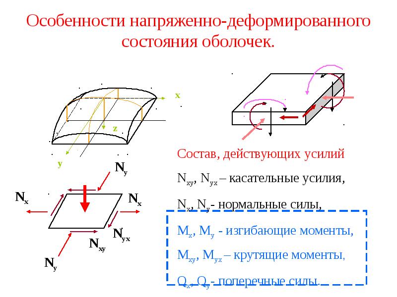 Анализ напряженно деформированного состояния