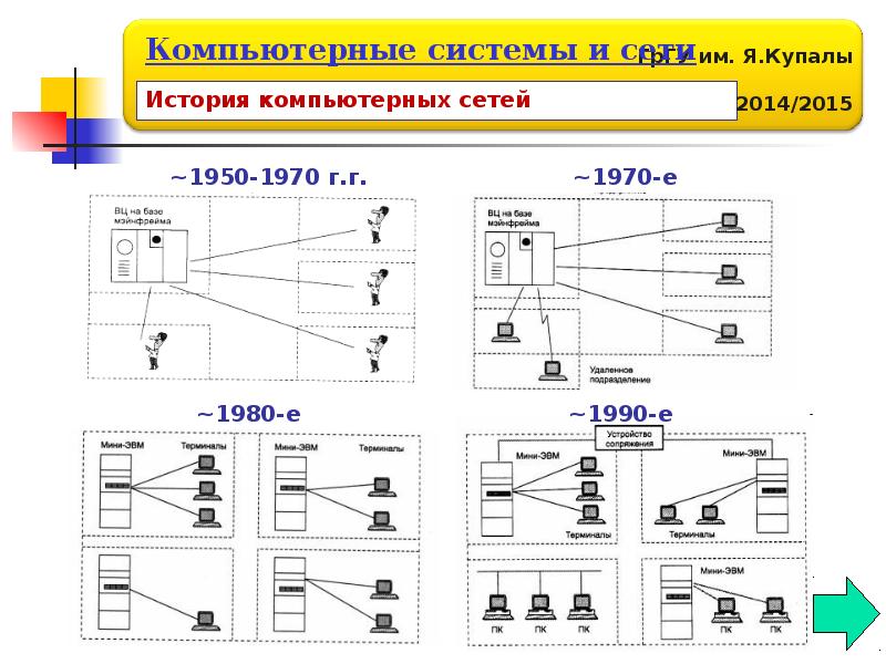 Презентация эволюция компьютерных сетей