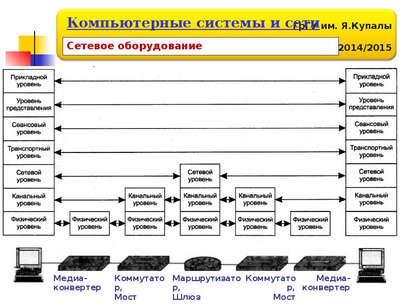 Презентация эволюция компьютерных сетей