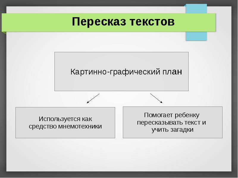 Виды пересказа