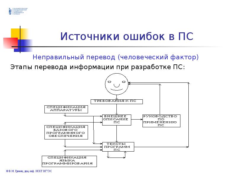 Внутренняя программная ошибка. Источники ошибок в программных средствах. Виды ошибок в программировании. Виды ошибок программного обеспечения. Программные ошибки причины.