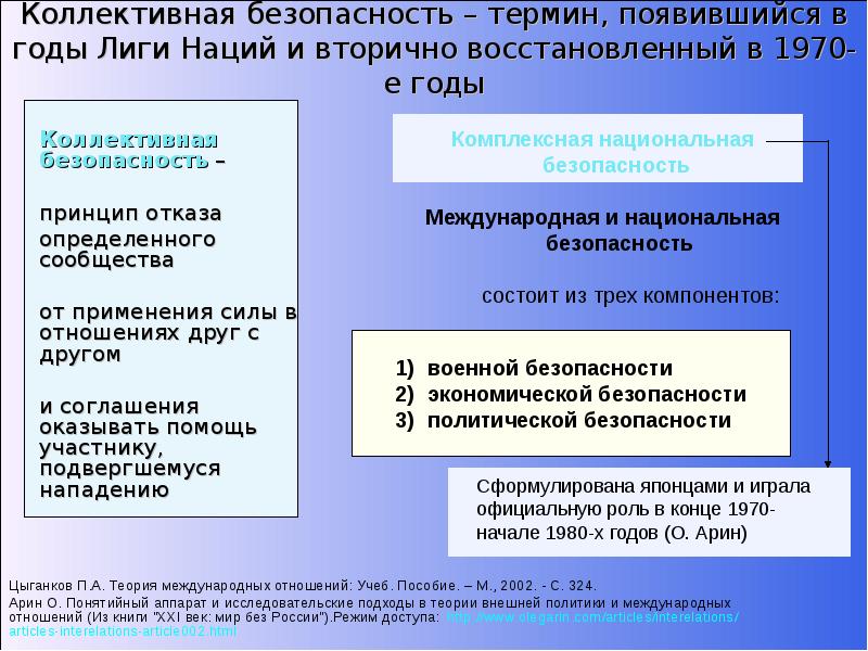 Суть безопасности. Принцип коллективной безопасности. Международная коллективная безопасность. Теории международной безопасности. Коллективная безопасность термины.