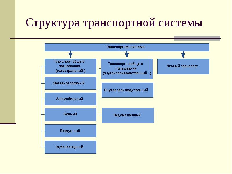 Структурная схема классификации видов сервиса на транспорте