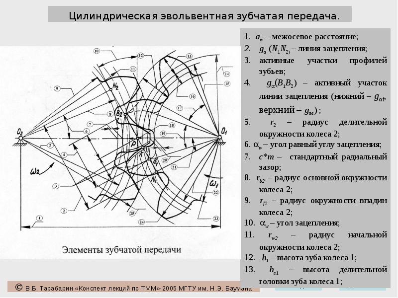 Основные параметры зацепления