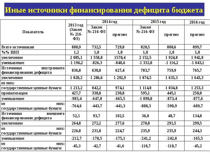 Величина бюджетного дефицита