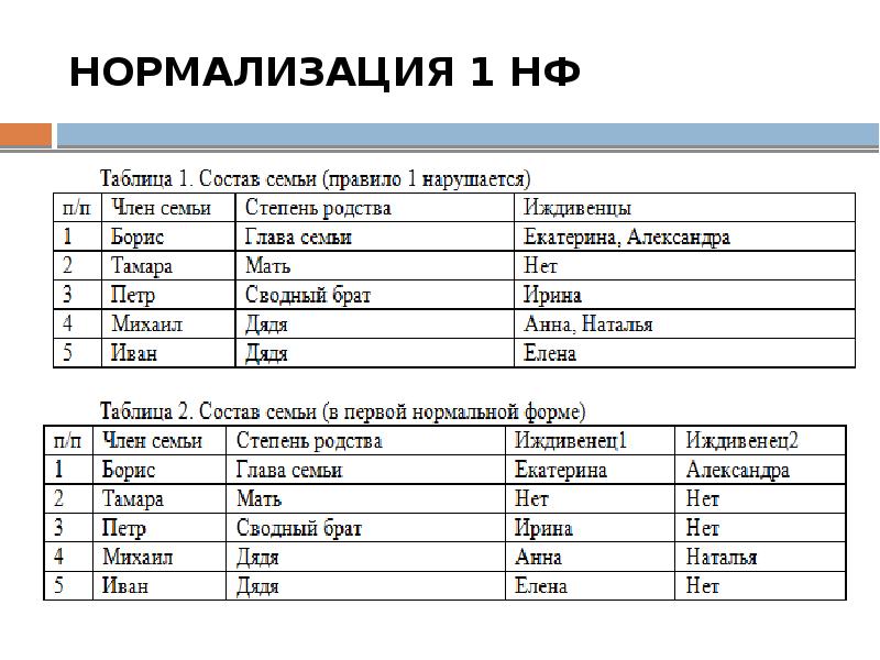 Нормализация проекта базы данных