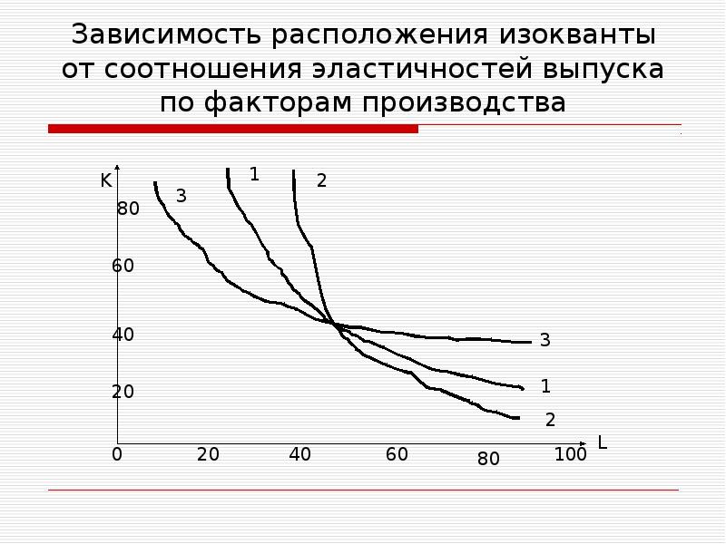 Которая зависит от соотношения. Эластичность выпуска по факторам. Свойства изокванты. Месторасположения зависит.