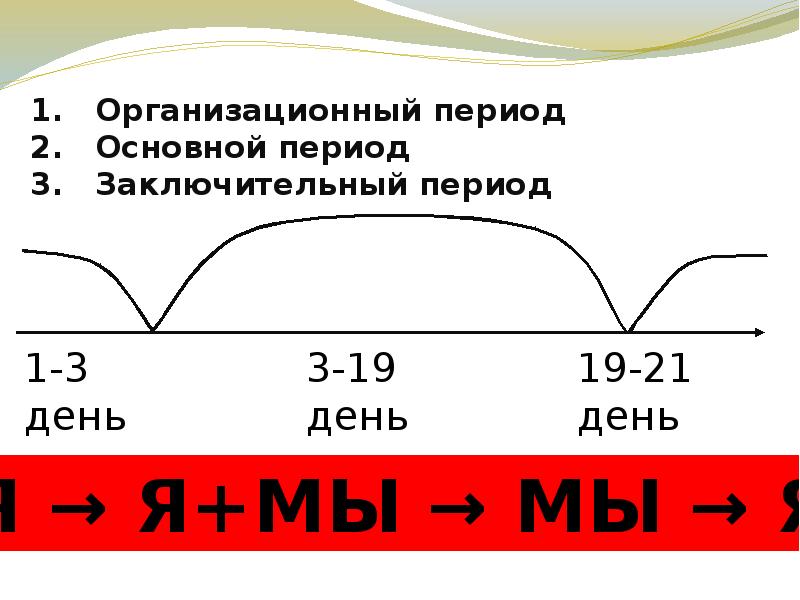 Задачи основного периода смены