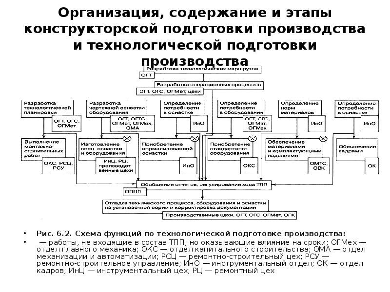 Этапы технологической подготовки производства