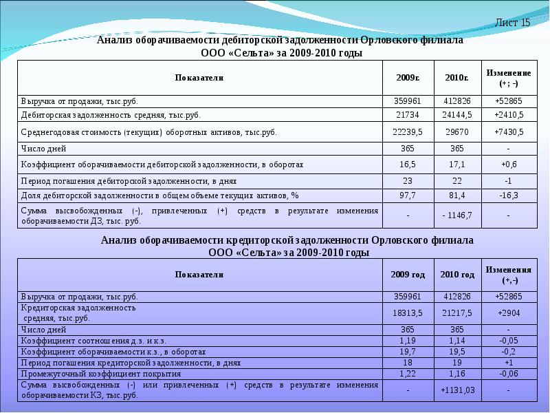 Инвентаризация дебиторской задолженности