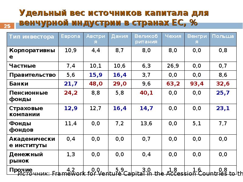 Удельный 25. Удельный вес капитала. Источники венчурного капитала. Удельный вес иностранных инвестиций. Как найти удельный вес инвестиций в основной капитал.