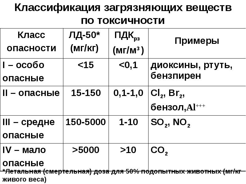 Токсичность категории. Классификация веществ загрязнителей. Классификация загрязняющих веществ. Классификация опасности и токсичности. Классы вредных веществ по степени опасности.