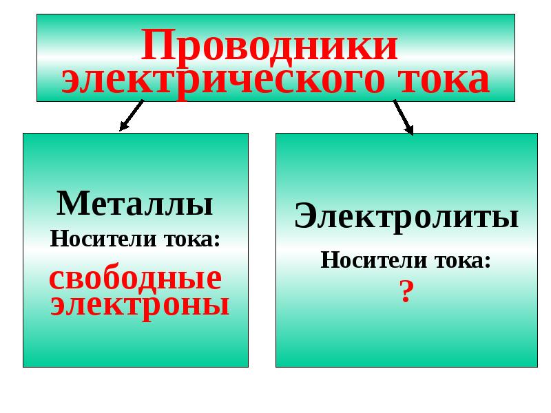 Электролиты носители тока