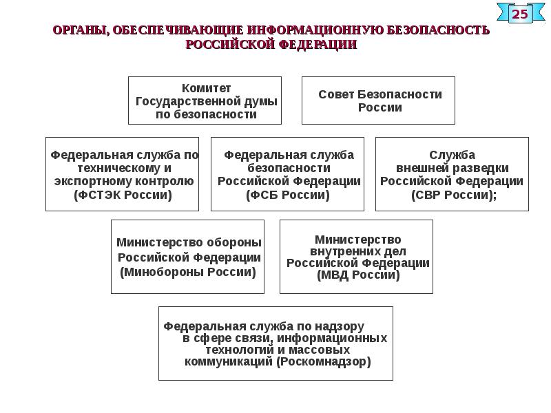 Государственная система обеспечения безопасности. Органы обеспечивающие безопасность РФ. Органы обеспечивающие информационную безопасность. Структура органов обеспечения безопасности в РФ. Органы обеспечения информационной безопасности РФ.