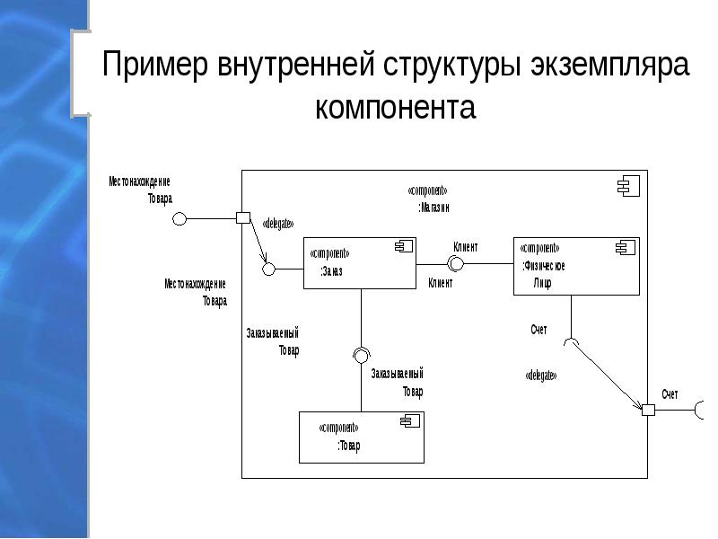 Диаграмма композитной структуры uml