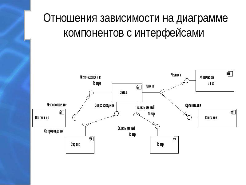 Диаграмма зависимостей uml