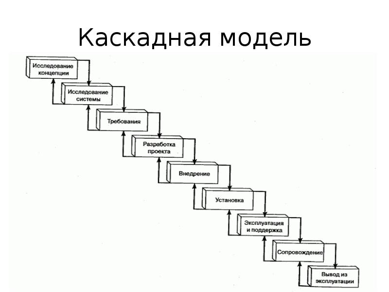 Каскадный жизненный цикл. Каскадная (Водопадная) модель. Водопадная модель разработки по. Каскадная модель разработки. Водопад модель жизненного цикла.