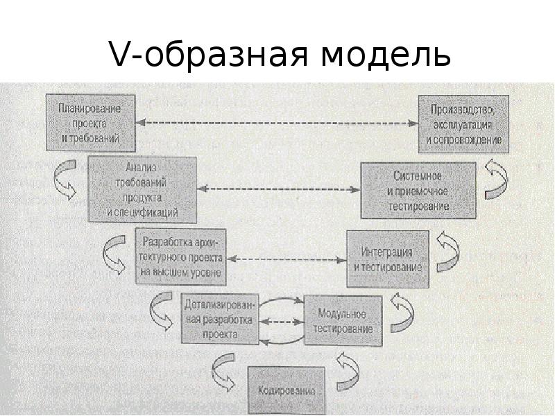 Образная модель. V образная модель жизненного цикла. V-образная модель разработки. V образная модель разработки по. V-образная модель (v-model).