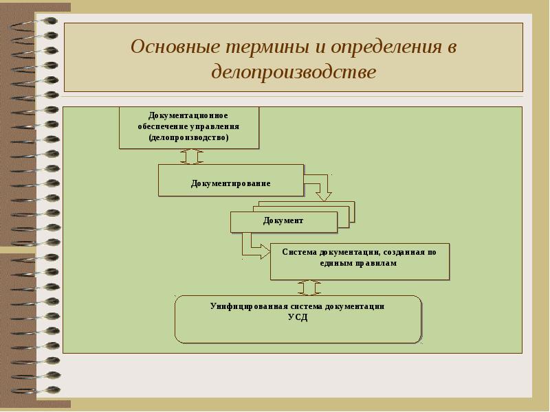 Нормативная база современного делопроизводства схема