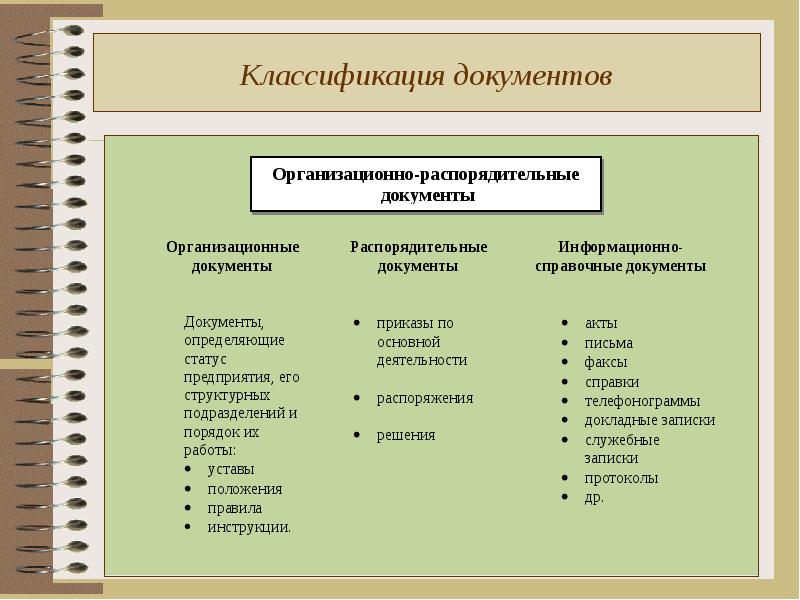 Документы подобраны. Схема классификации документов в делопроизводстве. Общая схема классификации документов по видам. Классификация документов в делопроизводстве таблица. Схему классификации документов в организации..