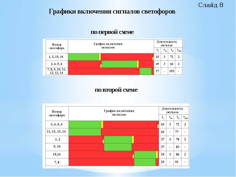 Режимы работы светофорной сигнализации на перекрестке презентация