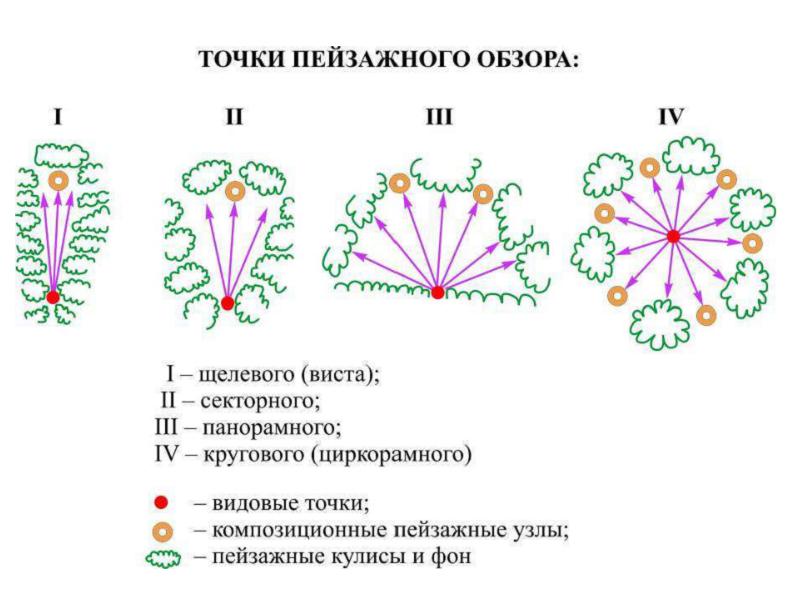 Точка обзора. Точки пейзажного обзора. Схема видовых точек. Виды точек обзора.