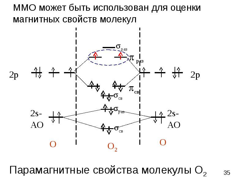 Энергетическая диаграмма молекулы азота