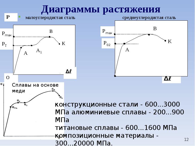 Диаграмма растяжения физика