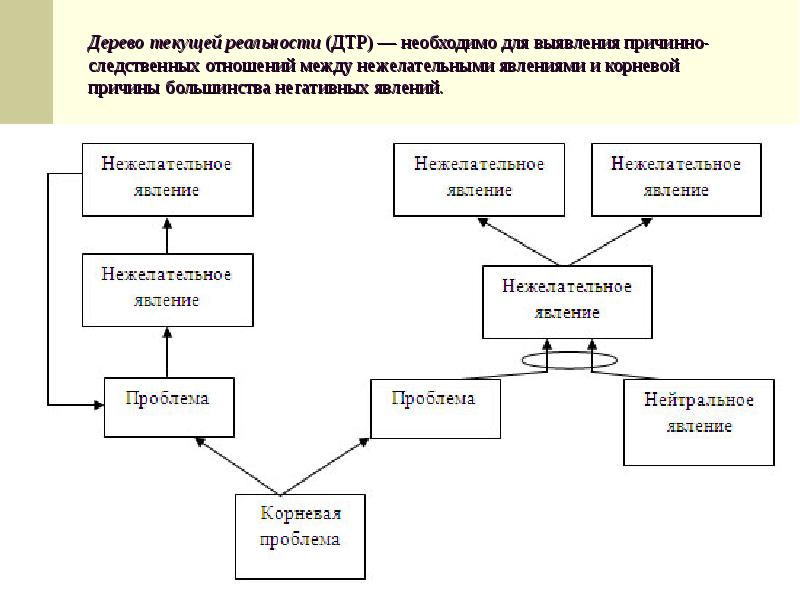 Аналитическая схема дерево текущей реальности