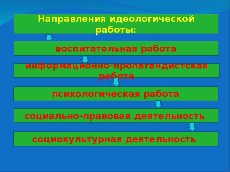 Идеологическое воспитание в школе. Идеология работы. Идеологическое воспитание. Структура органов идеологической работы в вс РБ. Идеология воспитания в школе.