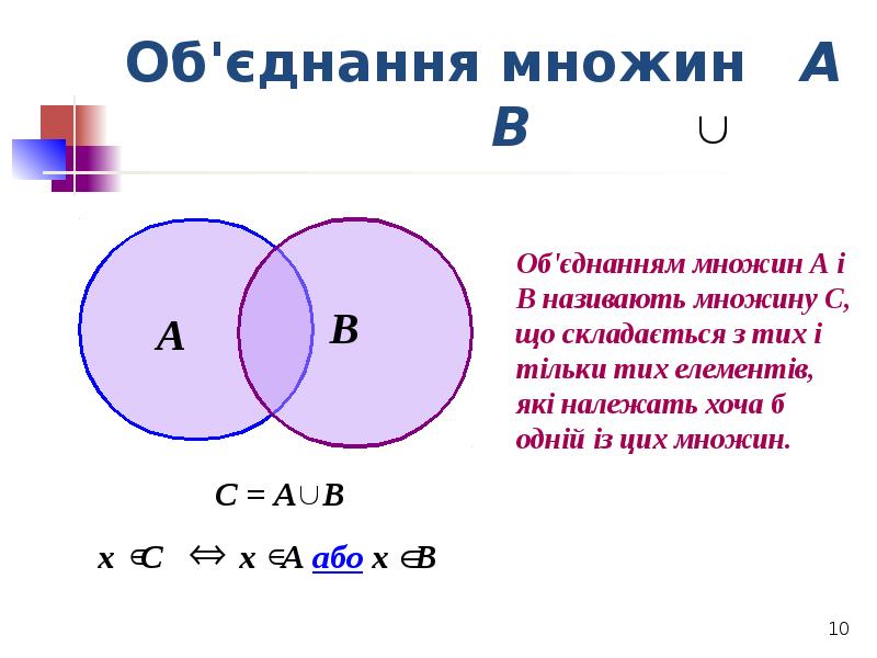 Об'єднання множин А В Об'єднання множин А В