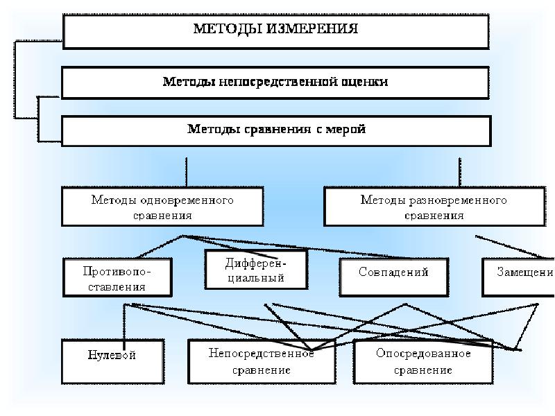 Методы измерений. Методы измерения физических величин физика. 2 Обоснуйте используемый способ измерения физической величины. Метод измерения физических величин в работе. Существует два метода измерений физических величин.